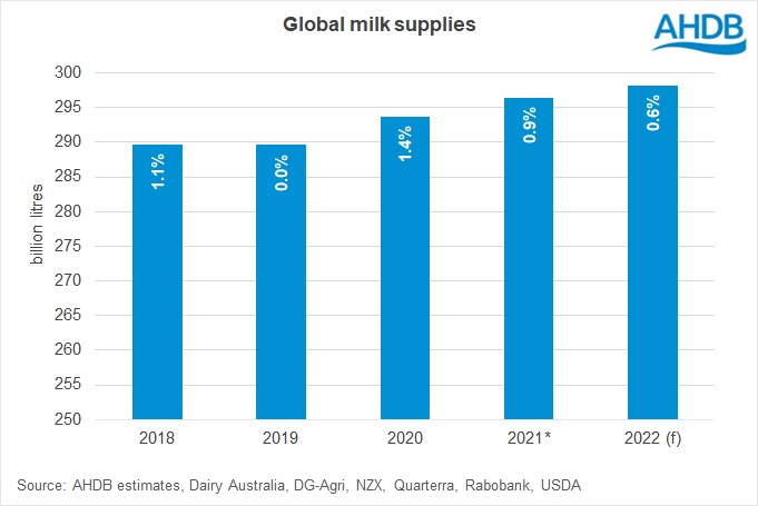 chart of global milk supplies including 2022 forecast